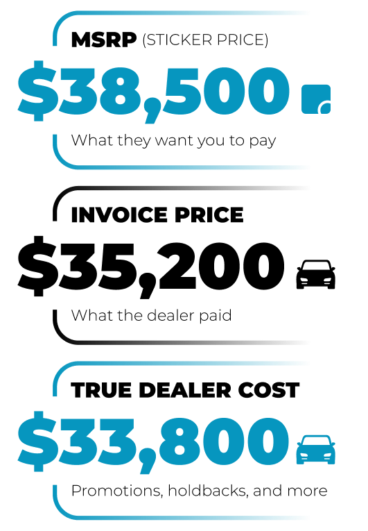Invoice Price vs. Dealer Cost